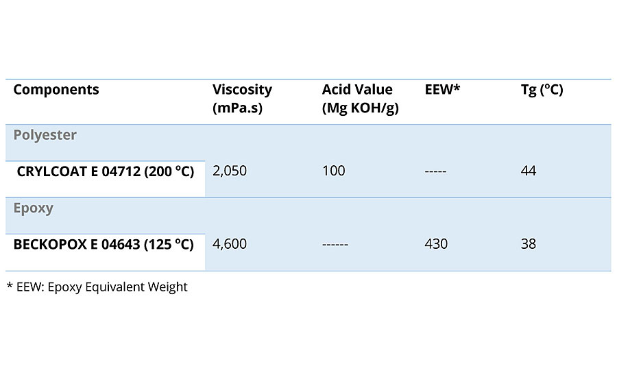 Resin characteristics.