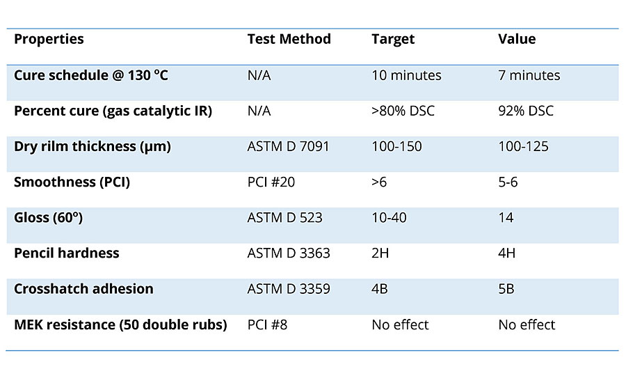 Performance characteristic (white formulated paint).