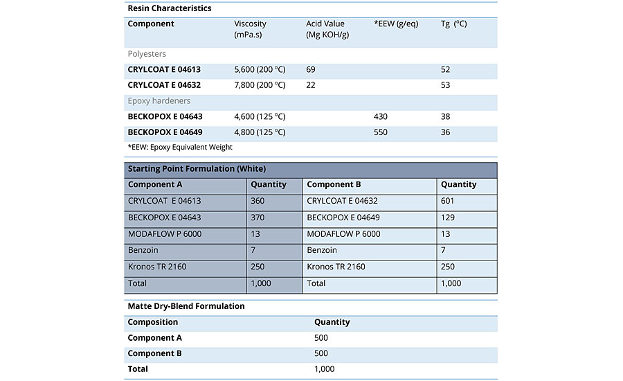 Matte dry-blend (MDB).