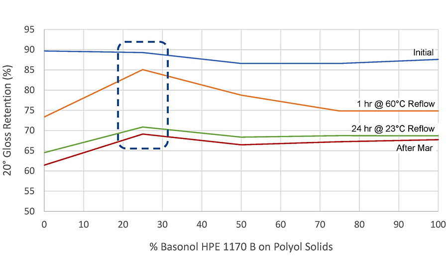 Retention of 20° gloss after scratch and reflow of JONCRYL 500-based 2K clearcoats crosslinked with BASONAT