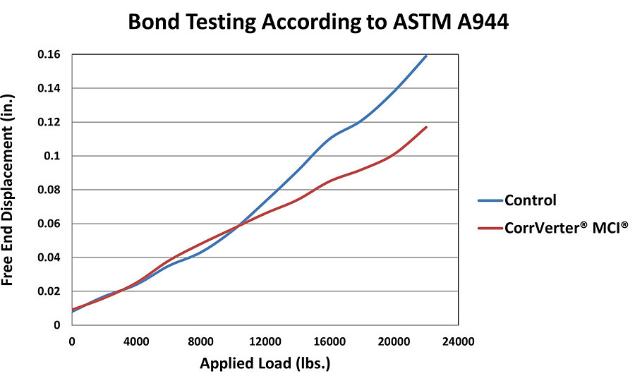 Bond testing results.