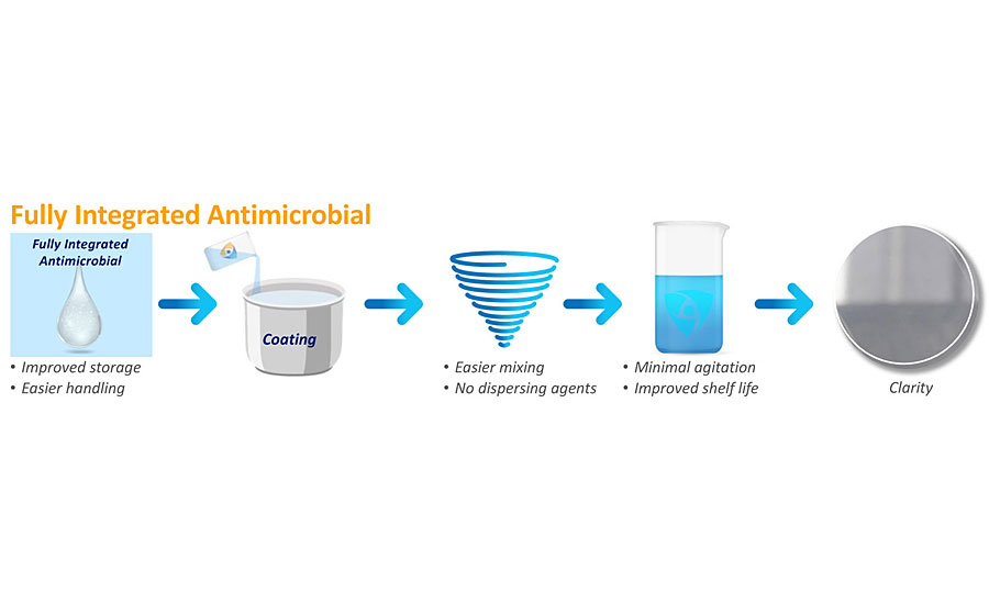 Improved process for fully integrated antimicrobial technology in coatings.