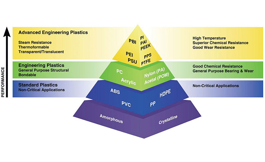 Amorphous and crystalline thermoplastics.