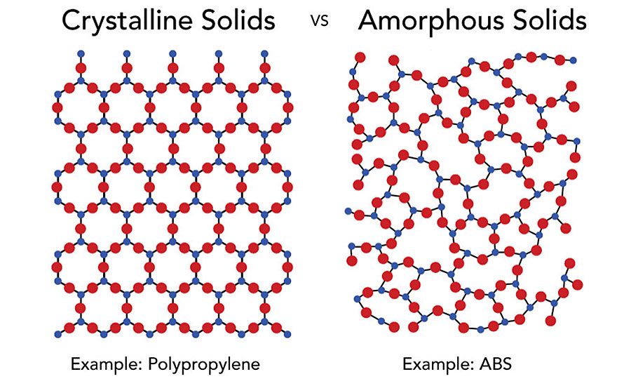 Structure of amorphous and semicrystalline thermoplastics.