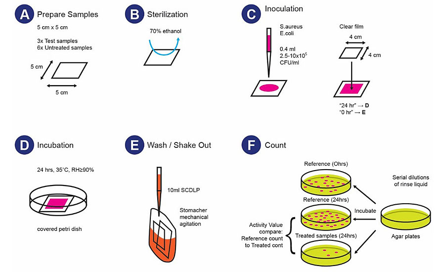 Schematic presentation of the method used to evaluate antibacterial activity.<sup>7</sup>