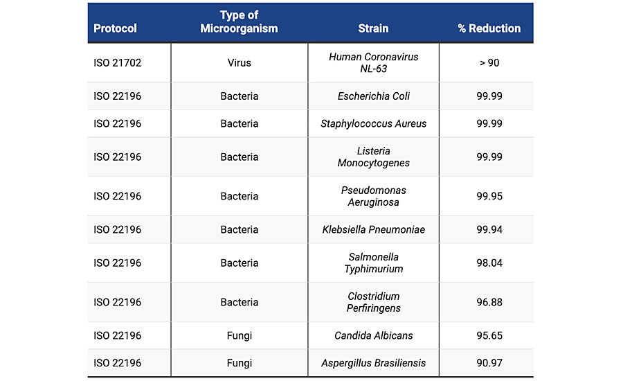 Antimicrobial activity of Kubilay Ultra Hygiene.