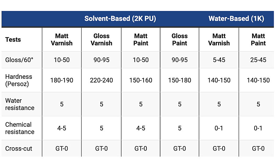 Performance tests of solvent-based 2K polyurethane and water-based 1K acrylic antiviral coatings.