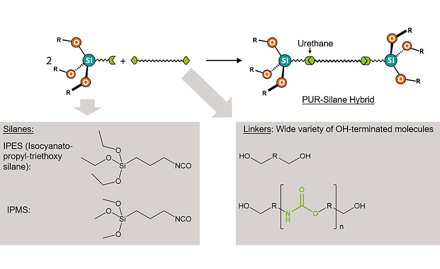 Chemistry behind IPMS-based silane/urethane hybrid crosslinkers showing urethane groups and terminated with trifunctional alkoxysilane structures.