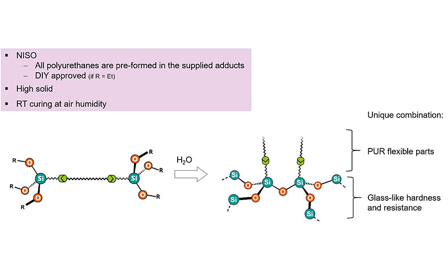 Humidity-induced self-curing mechanism of PUR-silane hybrid crosslinkers.