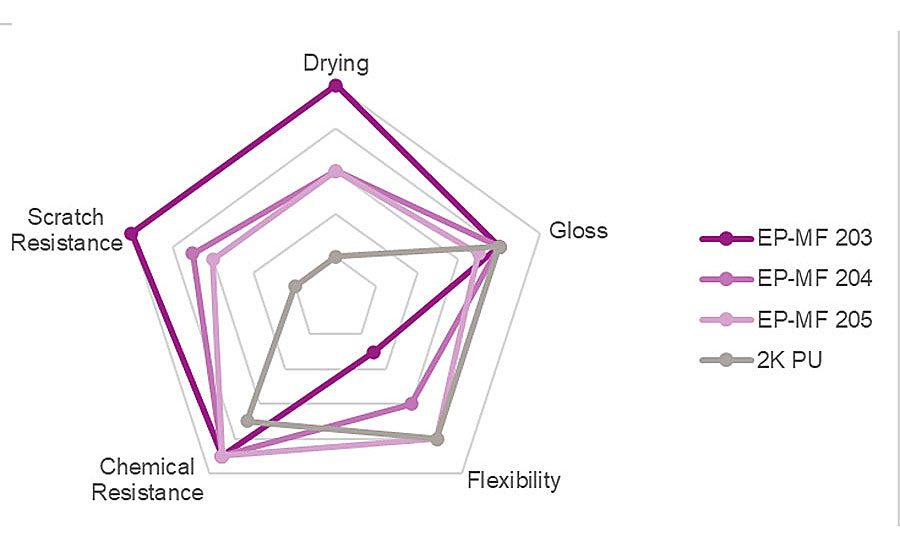 Influence of the linker on the coating properties.