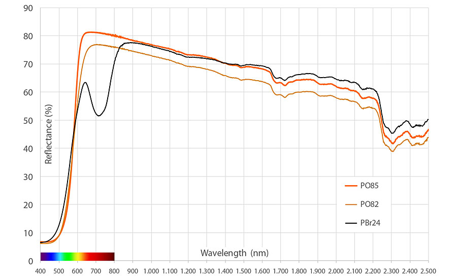 Total Solar Reflection (alkyd/melamine full shade).