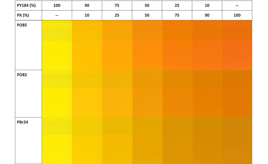 Color comparison of shade combinations with PY184.