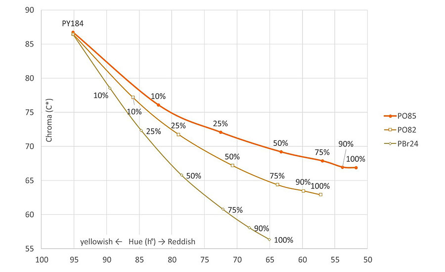 Chart color envelope.