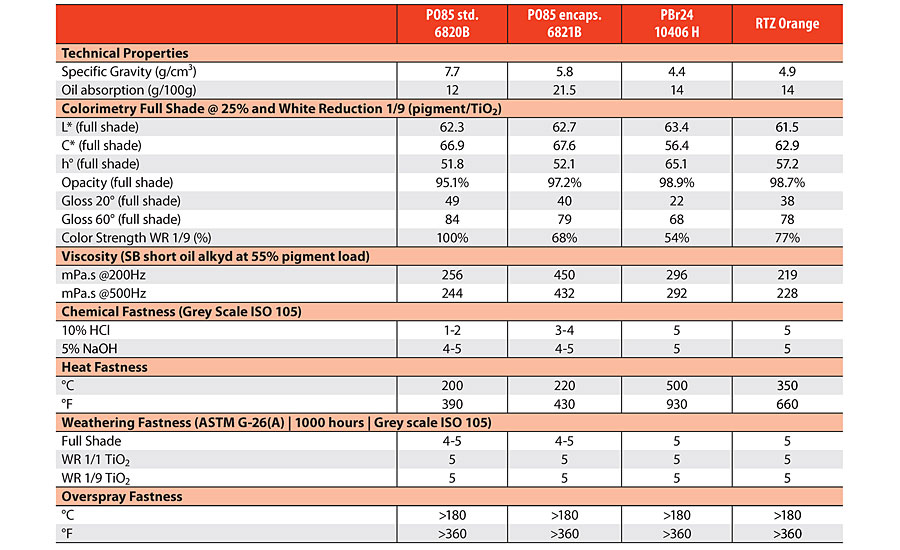 Performance of PO85 vs. other orange inorganic pigments.