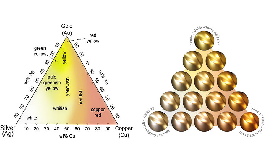 Left: Scheme of the ternary system based on metallic gold, silver and copper.<sup>4</sup> Right: With the individual effect pigments GoldenShine (YY), GoldenWhite (YS) or CopperGlow (OO), it is possible to realize color shades in liquid and powder coatings, printing inks and plastic applications that were previously only known from (semi-) precious metals.