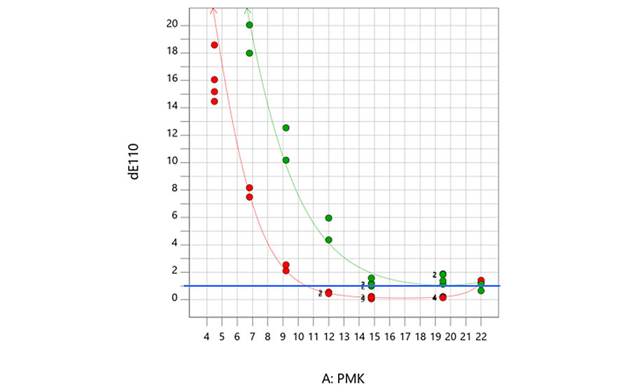  Evaluation of the hiding power of orange pigments at different pigment mass concentrations (PMK): Green: state of the art; Red: ultra-thin pigment technology. The blue line indicates hiding (dE110° below 1).