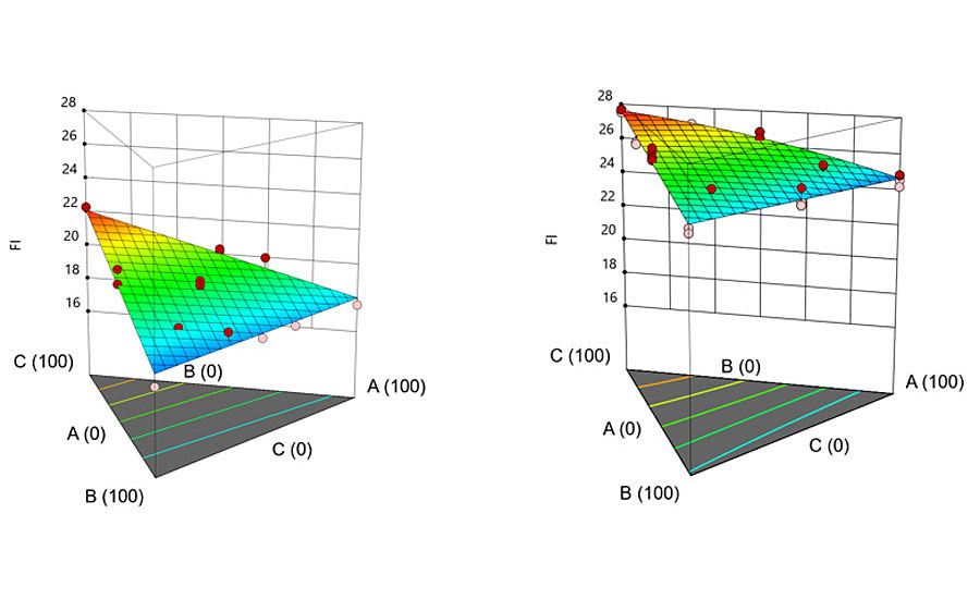 Diagram showing flop indices of pigment mixtures using the cornerstone pigments YY-YS-OO at hiding concentration  (A: silver-color, B: copper-color, C: gold-color). Left: state-of-the-art pigments, right: pigments based on new UTP Technology (ZTS).