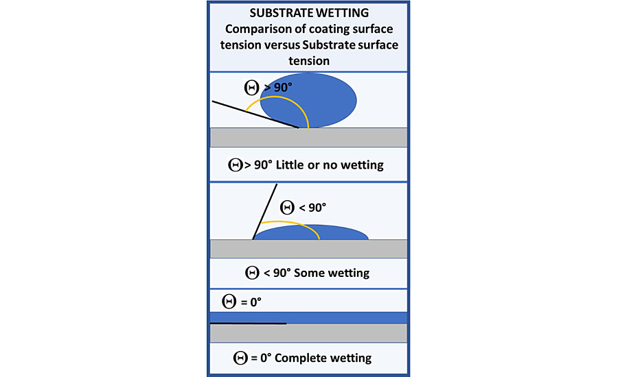 Basic properties of surface tension modifiers – substrate wetting.