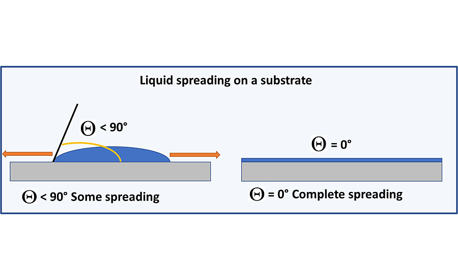 Basic properties of surface tension modifiers – spreading.