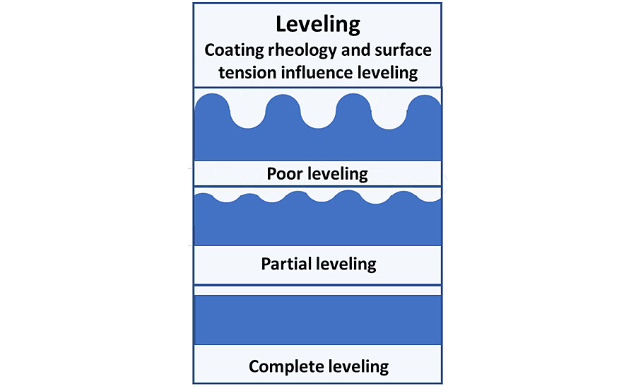 Basic properties of surface tension modifiers – leveling.