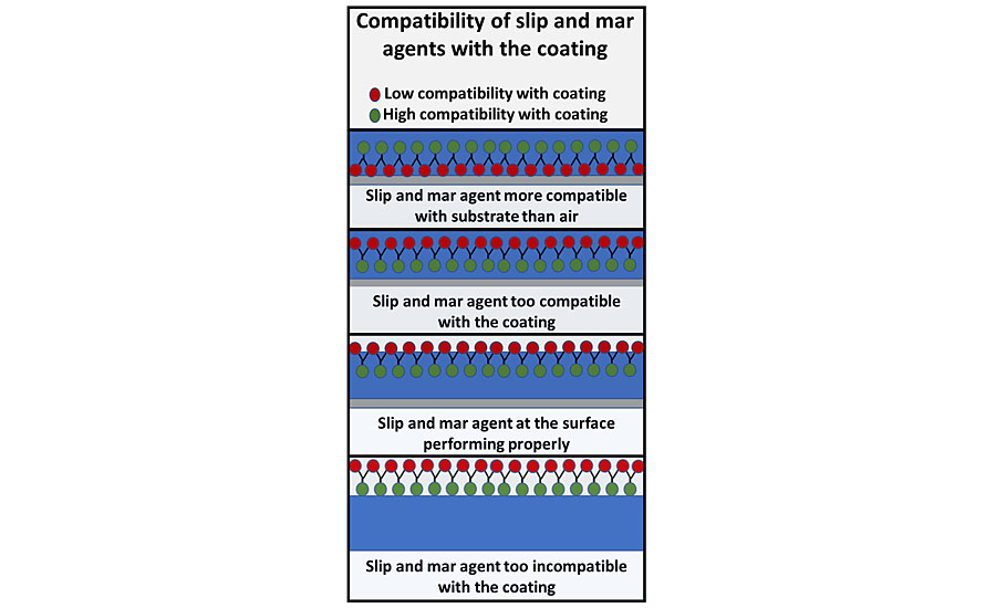 Basic properties of surface tension modifiers – slip and mar agents.