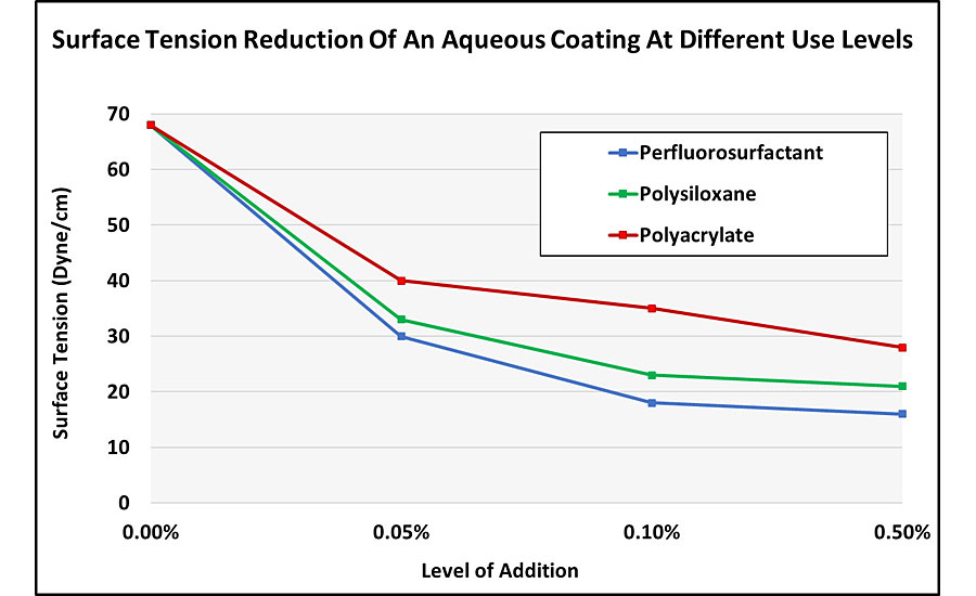 Surface tension reduction of an aqueous system.