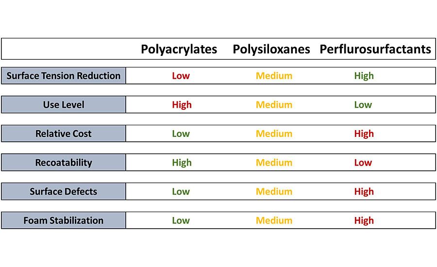 Comparison of polysiloxanes, polyacrylates and perfluorosurfactants.