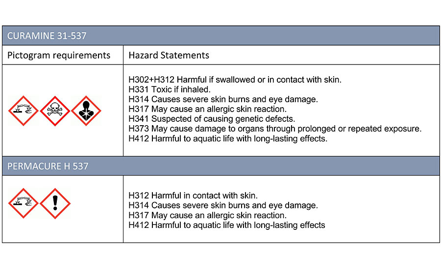 Pictogram and hazard statements