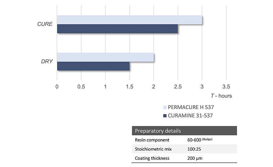 Dry times and cure times @ 25 °C.