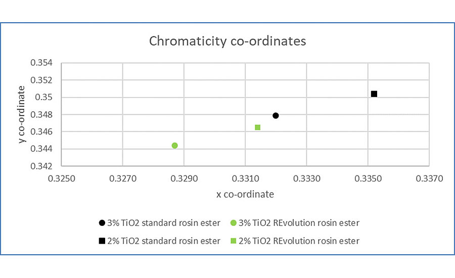 Chromaticity coordinates of thermoplastic road marking formulations.