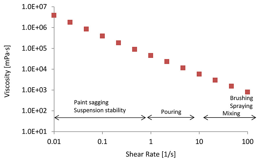 Ranges of viscosity — a typical Valida flow profile.