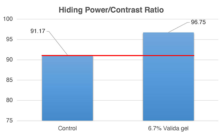 Contrast ratio. Dosage is based on Valida gel, which consists of 3% cellulose in 97% water.