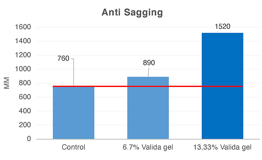 Anti-sagging at different Valida dosages. Valida gel consists of 3% cellulose in 97% water.