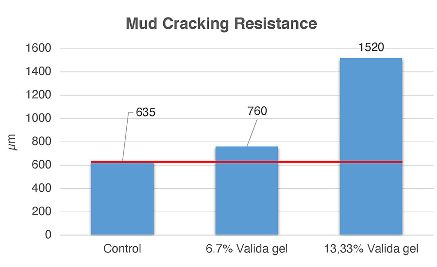 Mud cracking resistance.