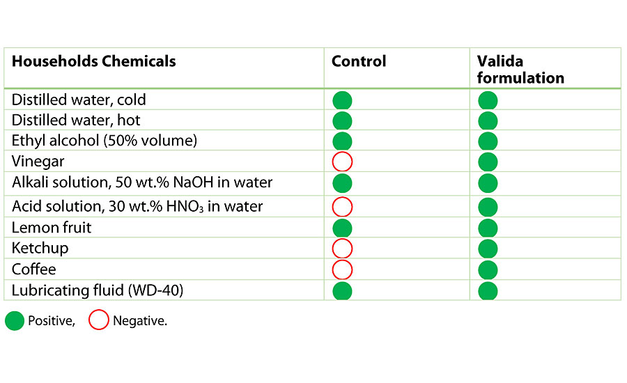 List of household chemicals tested.