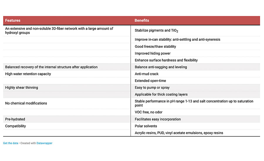 Features and benefits of fibrillated cellulose.