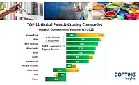 COATING Insights Releases Two Global Paint and Coatings Market Reports COATING Insights Releases Two Global Paint and Coatings Market Reports