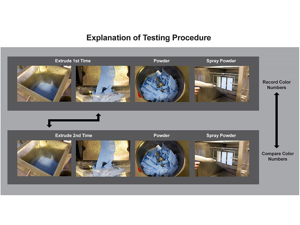 Explanation of testing procedure.