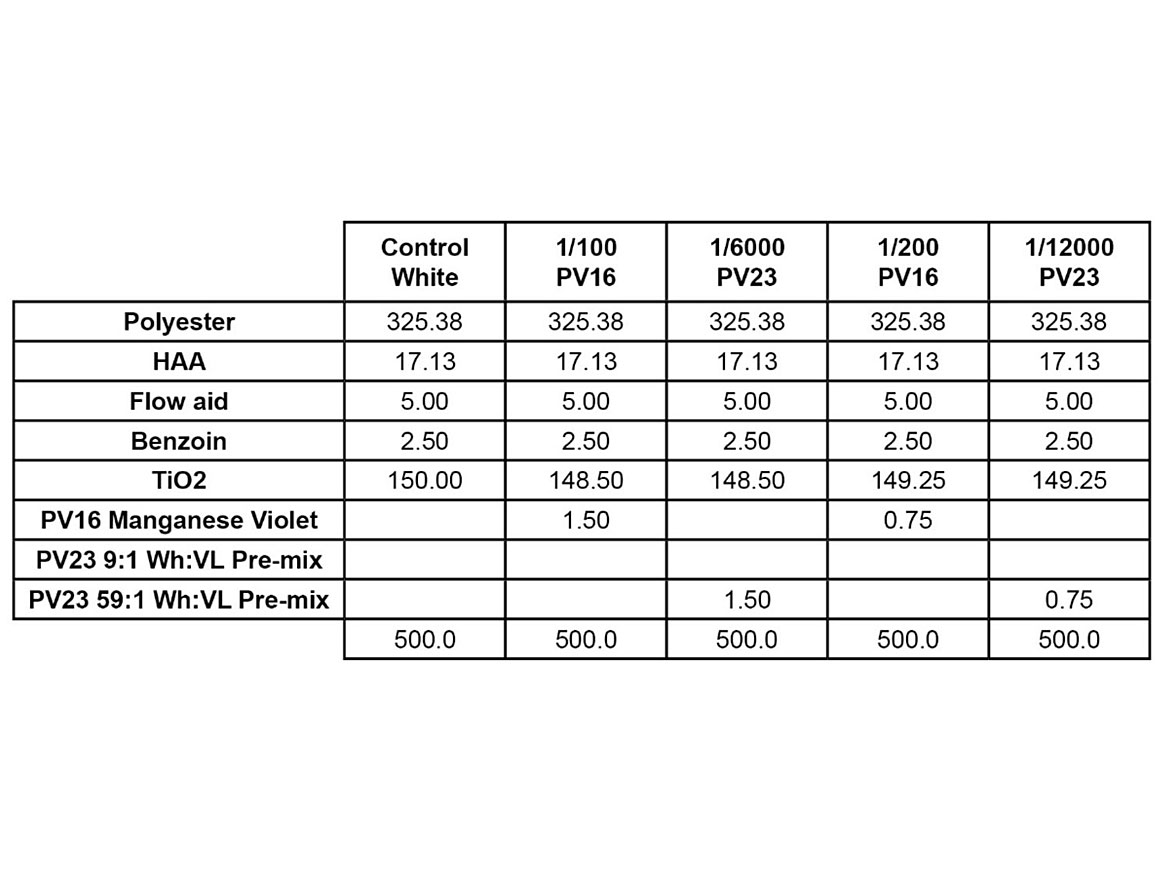 Toning of TGIC-free whites with violet.