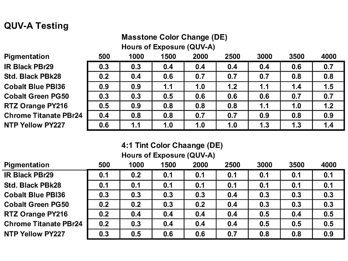 QUV-A testing.