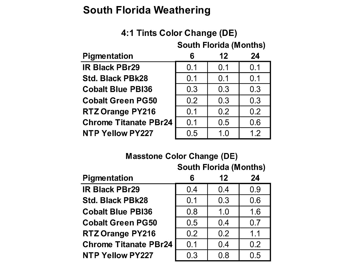 South Florida weathering at 6, 12 and 24 months.