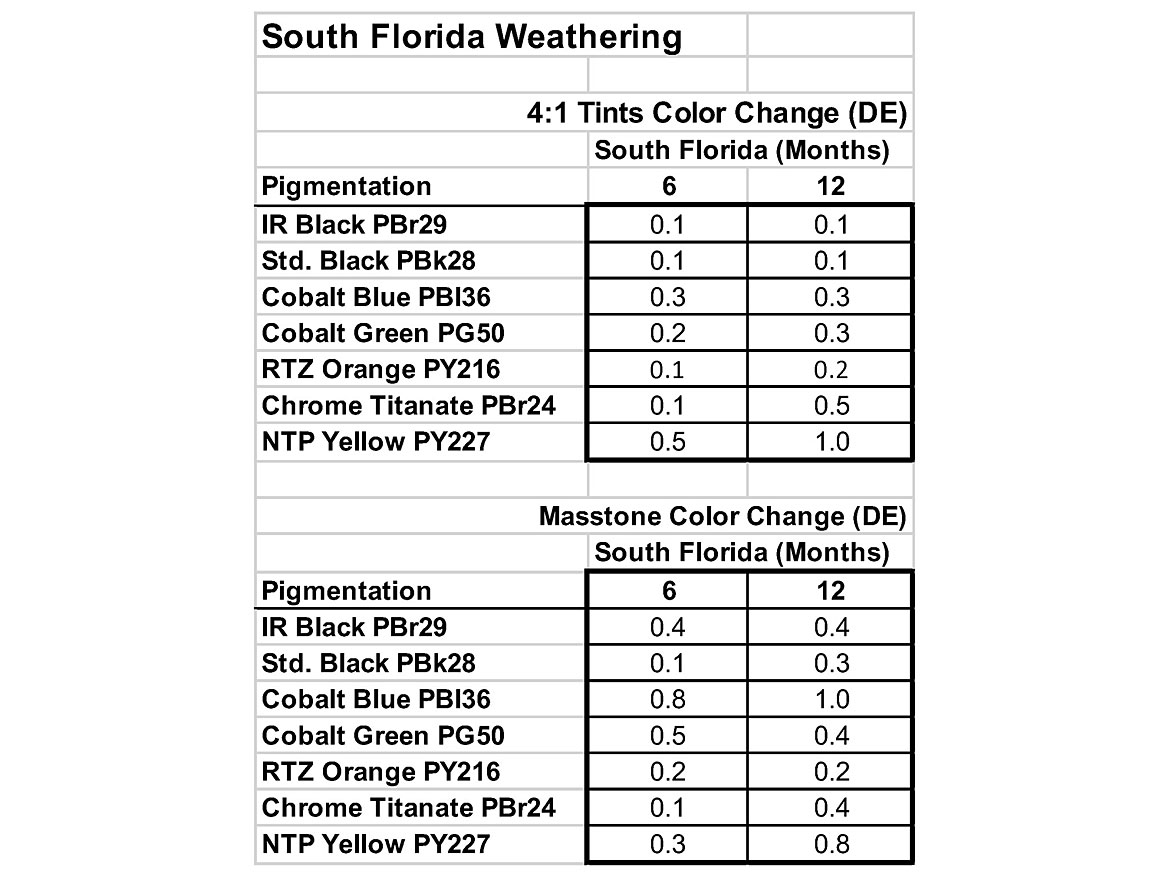 South Florida weathering at 6 and 12 months.