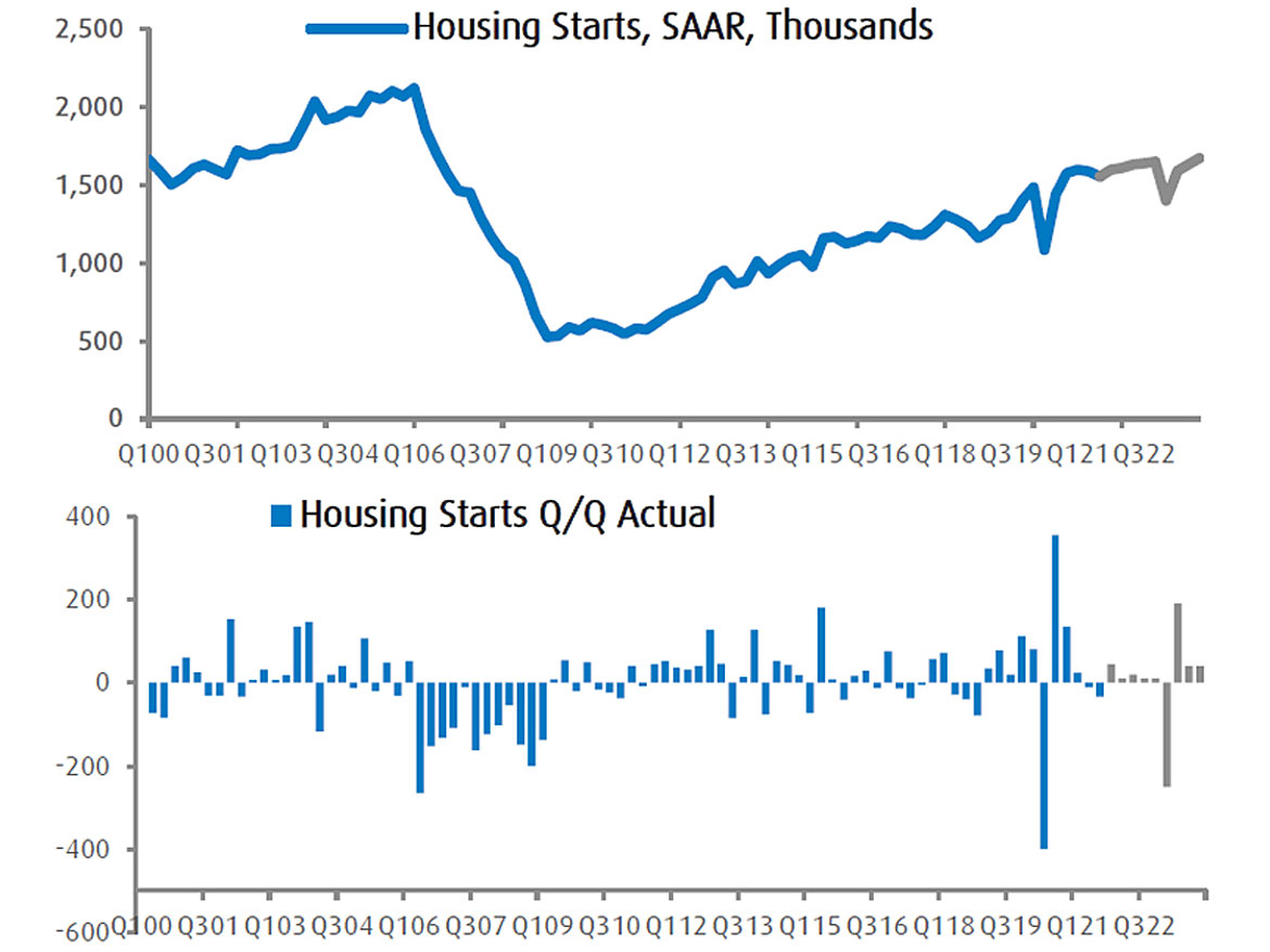 Housing starts forecast.