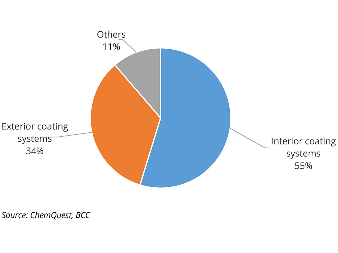 Global architectural paint — ~$70 billion.