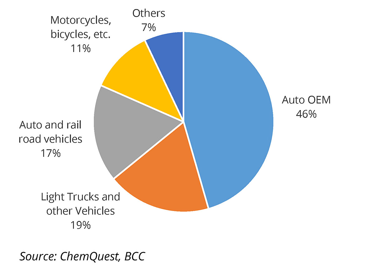 Global vehicle paints — ~$20 billion.