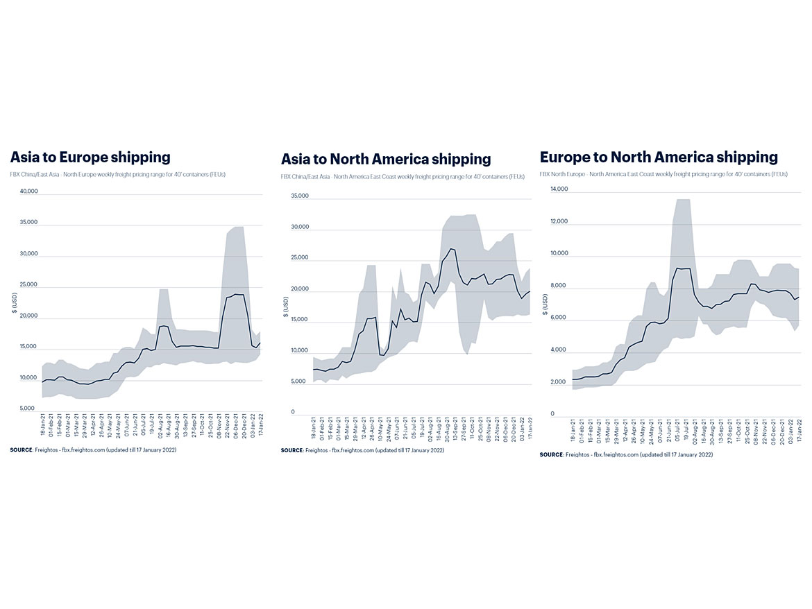 Global shipping statistics.