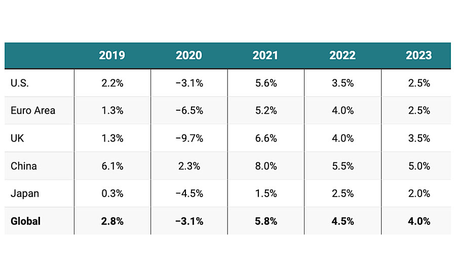 GDP forecast.