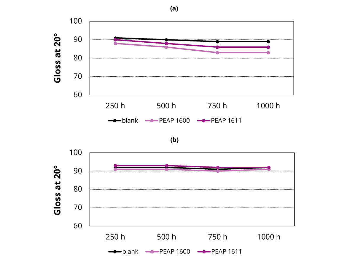 20° gloss values of the prepared coatings without stabilizer (a) and with Tinuvin 1130 stabilizer (b) after being exposed to the UVA light for 250, 500, 750, and 1,000 hrs. PEAP 1600 and PEAP 1611 did not have significant effect on the light stability of the tested coatings.