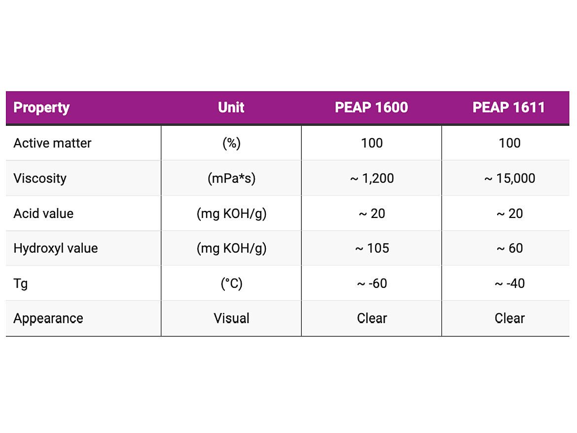 The chemical and physical properties of PEAP 1600 and PEAP 1611.