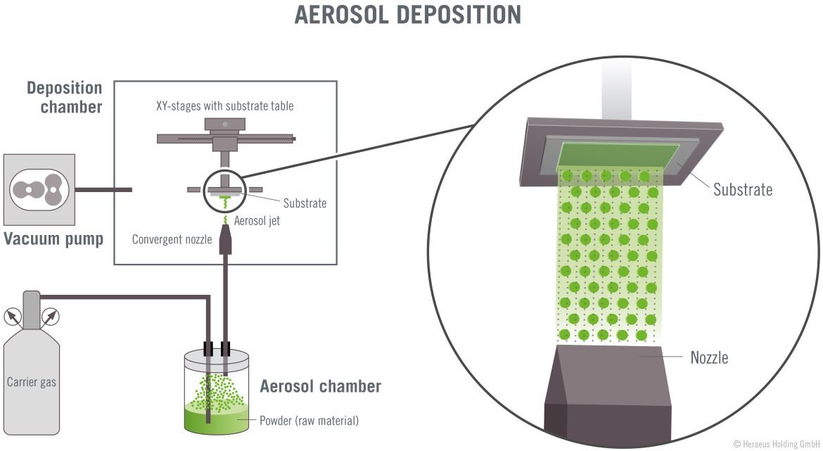 Aerosol Deposition Accelerates Development of Antiseptic Coatings